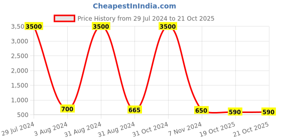 myntra.com Ariane Set Of 4 White Handcrafted Textured Porcelain Glossy Dotted Expresso Cups ariane Price History Graph from 29 Jul 2024 to 21 Oct 2025