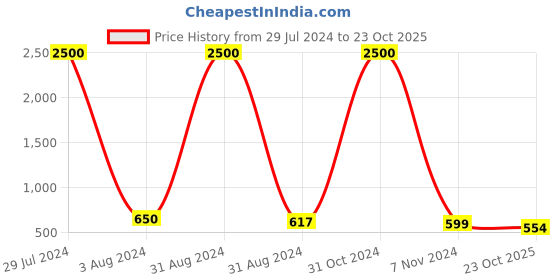 myntra.com Ariane White  Set of 2 Handcrafted Solid Porcelain Glossy Mugs ariane Price History Graph from 29 Jul 2024 to 23 Oct 2025