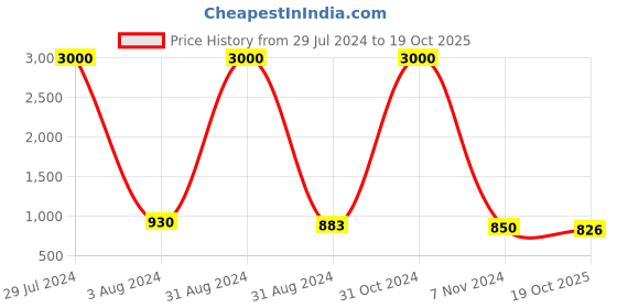 myntra.com Ariane White Set of 4 Handcrafted Solid Porcelain Glossy Mugs ariane Price History Graph from 29 Jul 2024 to 19 Oct 2025