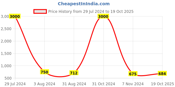 myntra.com Ariane Yellow Handcrafted Solid Set of 2 Porcelain Mugs ariane Price History Graph from 29 Jul 2024 to 19 Oct 2025