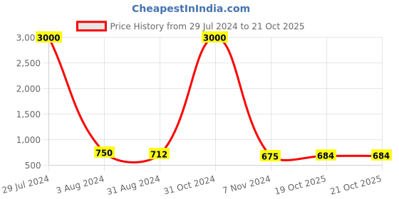 myntra.com Ariane Yellow Set of 4 Handcrafted Solid Porcelain Glossy Mugs ariane Price History Graph from 29 Jul 2024 to 19 Oct 2025
