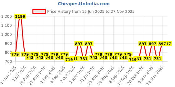 myntra.com ARIAS By LARA DUTTA Boys Beach Theme Printed Washed Denim Casual Shirt arias by lara dutta Price History Graph from 13 Jun 2025 to 27 Nov 2025