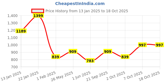 myntra.com ARIAS By LARA DUTTA Boys Cargos Trousers arias by lara dutta Price History Graph from 13 Jan 2025 to 18 Oct 2025