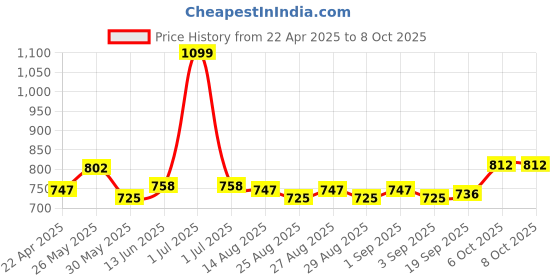 myntra.com ARIAS By LARA DUTTA Boys Cargos Trousers arias by lara dutta Price History Graph from 22 Apr 2025 to 4 Oct 2025