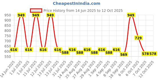 myntra.com ARIAS By LARA DUTTA Boys Cotton Cargo Shorts With Neon Color Detailing arias by lara dutta Price History Graph from 14 Jun 2025 to 12 Oct 2025