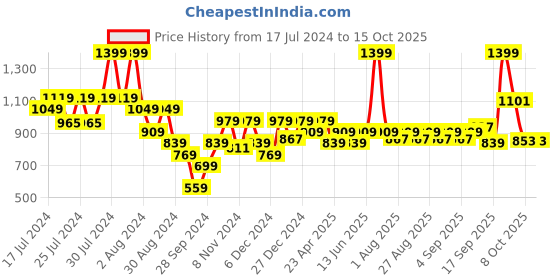 myntra.com ARIAS By LARA DUTTA Boys Cotton Conversational Printed Cotton T-shirt arias by lara dutta Price History Graph from 17 Jul 2024 to 15 Oct 2025