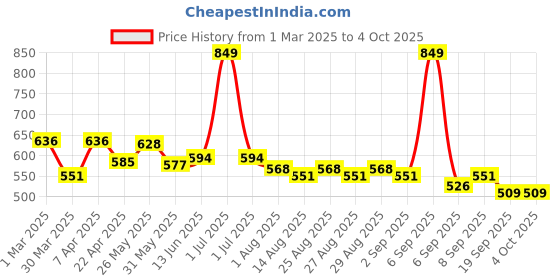 myntra.com ARIAS By LARA DUTTA Boys Cotton Denim Joggers arias by lara dutta Price History Graph from 1 Mar 2025 to 4 Oct 2025