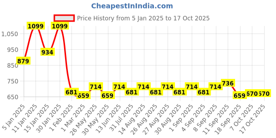 myntra.com ARIAS By LARA DUTTA Boys Denim Cotton Stretchable Jeans arias by lara dutta Price History Graph from 5 Jan 2025 to 15 Oct 2025