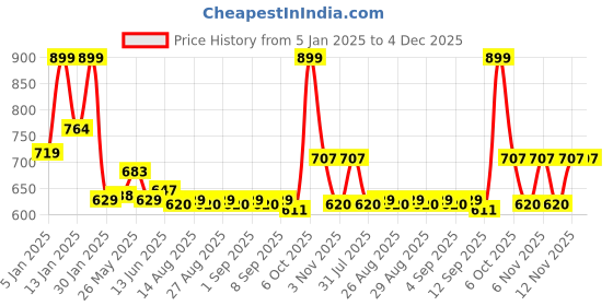 myntra.com ARIAS By LARA DUTTA Boys Denim High-Rise Cargo Jeans arias by lara dutta Price History Graph from 5 Jan 2025 to 4 Dec 2025