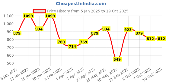 myntra.com ARIAS By LARA DUTTA Boys Denim Joggers arias by lara dutta Price History Graph from 5 Jan 2025 to 17 Oct 2025