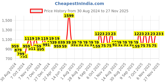 myntra.com ARIAS By LARA DUTTA Boys Floral Opaque Printed Casual Shirt arias by lara dutta Price History Graph from 30 Aug 2024 to 26 Nov 2025