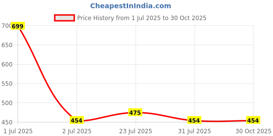 myntra.com ARIAS By LARA DUTTA Boys Floral Printed Round Neck Cotton T-shirt arias by lara dutta Price History Graph from 1 Jul 2025 to 30 Oct 2025