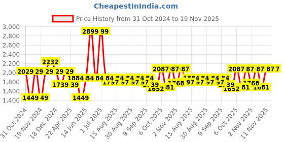 myntra.com ARIAS By LARA DUTTA Boys Floral Pullover arias by lara dutta Price History Graph from 31 Oct 2024 to 19 Nov 2025