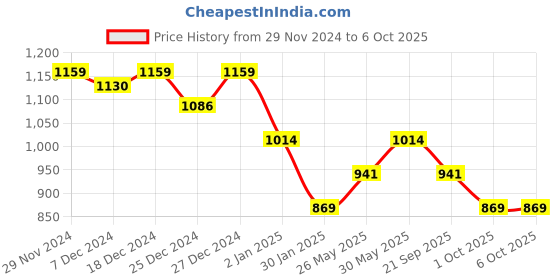 myntra.com ARIAS By LARA DUTTA Boys Floral without Crop Open Front Jacket Embroidered arias by lara dutta Price History Graph from 29 Nov 2024 to 5 Oct 2025