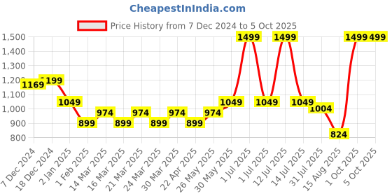 myntra.com ARIAS By LARA DUTTA Boys Geometric without Denim Jacket with Embroidered arias by lara dutta Price History Graph from 7 Dec 2024 to 5 Oct 2025