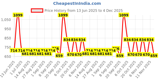 myntra.com ARIAS By LARA DUTTA Boys Graphic Printed Spread Collar Denim Shirt arias by lara dutta Price History Graph from 13 Jun 2025 to 4 Dec 2025