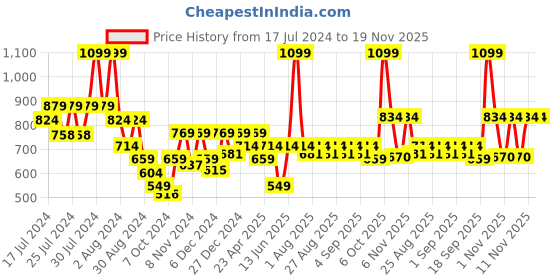 myntra.com ARIAS By LARA DUTTA Boys Henley Neck Pockets T-shirt arias by lara dutta Price History Graph from 17 Jul 2024 to 18 Nov 2025
