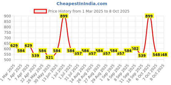 myntra.com ARIAS By LARA DUTTA Boys Low Distress Light Fade Jeans arias by lara dutta Price History Graph from 1 Mar 2025 to 8 Oct 2025