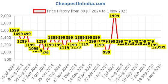 myntra.com ARIAS By LARA DUTTA Boys Mid-Rise Clean Look Light Fade Printed Stretchable Jeans arias by lara dutta Price History Graph from 30 Jul 2024 to 31 Oct 2025