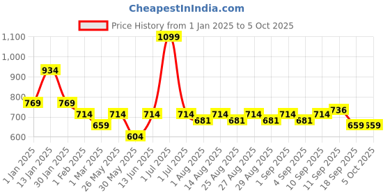 myntra.com ARIAS By LARA DUTTA Boys Mid Rise Jeans With Text Print arias by lara dutta Price History Graph from 1 Jan 2025 to 4 Oct 2025