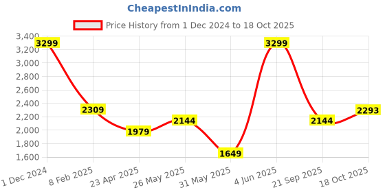 myntra.com ARIAS By LARA DUTTA Boys Mock Collar Solid Casual Padded Jacket arias by lara dutta Price History Graph from 1 Dec 2024 to 18 Oct 2025