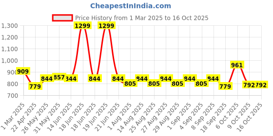 myntra.com ARIAS By LARA DUTTA Boys Opaque Casual Shirt arias by lara dutta Price History Graph from 1 Mar 2025 to 16 Oct 2025