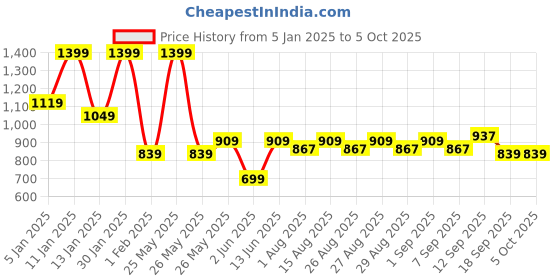 myntra.com ARIAS By LARA DUTTA Boys Opaque Checked Casual Shirt arias by lara dutta Price History Graph from 5 Jan 2025 to 4 Oct 2025