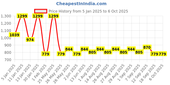 myntra.com ARIAS By LARA DUTTA Boys Opaque Checked Casual Shirt arias by lara dutta Price History Graph from 5 Jan 2025 to 5 Oct 2025