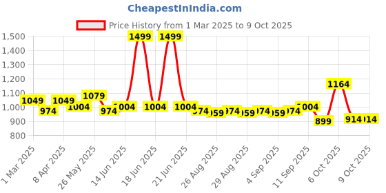 myntra.com ARIAS By LARA DUTTA Boys Opaque Printed Casual Shirt arias by lara dutta Price History Graph from 1 Mar 2025 to 4 Oct 2025