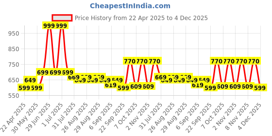 myntra.com ARIAS By LARA DUTTA Boys Opaque Printed Casual Shirt arias by lara dutta Price History Graph from 22 Apr 2025 to 4 Dec 2025