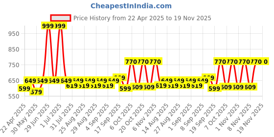 myntra.com ARIAS By LARA DUTTA Boys Opaque Printed Casual Shirt arias by lara dutta Price History Graph from 22 Apr 2025 to 19 Nov 2025