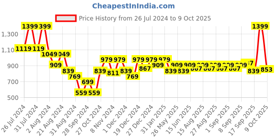 myntra.com ARIAS By LARA DUTTA Boys Printed Applique T-shirt arias by lara dutta Price History Graph from 26 Jul 2024 to 6 Oct 2025