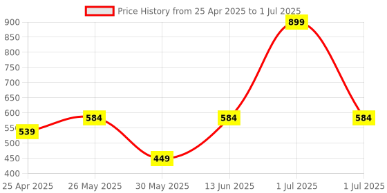 myntra.com ARIAS By LARA DUTTA Boys Printed Extended Sleeves Raw Edge T-shirt arias by lara dutta Price History Graph from 25 Apr 2025 to 1 Jul 2025