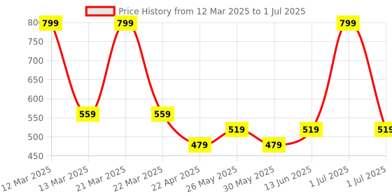 myntra.com ARIAS By LARA DUTTA Boys Printed Extended Sleeves Raw Edge T-shirt arias by lara dutta Price History Graph from 12 Mar 2025 to 1 Jul 2025