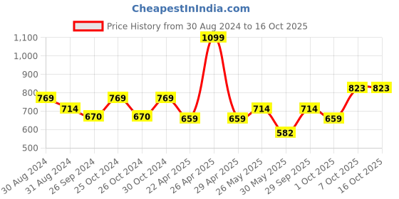 myntra.com ARIAS By LARA DUTTA Boys Printed Mid Rise Joggers arias by lara dutta Price History Graph from 30 Aug 2024 to 16 Oct 2025