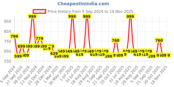 myntra.com ARIAS By LARA DUTTA Boys Printed Mid-Rise Joggers arias by lara dutta Price History Graph from 5 Sep 2024 to 18 Nov 2025