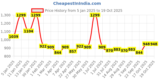 myntra.com ARIAS By LARA DUTTA Boys Printed Mid Rise Joggers arias by lara dutta Price History Graph from 5 Jan 2025 to 19 Oct 2025