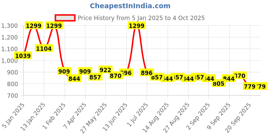 myntra.com ARIAS By LARA DUTTA Boys Printed Mid-Rise Joggers arias by lara dutta Price History Graph from 5 Jan 2025 to 4 Oct 2025