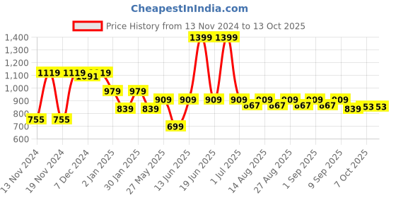 myntra.com ARIAS By LARA DUTTA Boys Printed Pullover Sweatshirt arias by lara dutta Price History Graph from 13 Nov 2024 to 12 Oct 2025