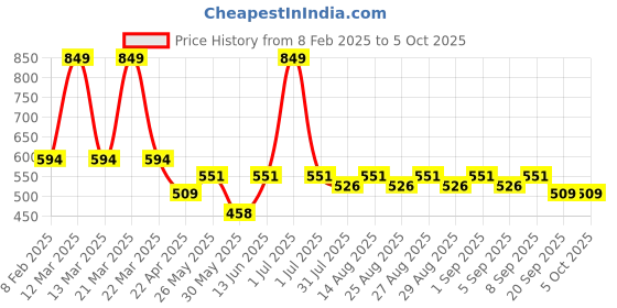 myntra.com ARIAS By LARA DUTTA Boys Printed Raw Edge T-shirt arias by lara dutta Price History Graph from 8 Feb 2025 to 5 Oct 2025