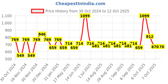 myntra.com ARIAS By LARA DUTTA Boys Printed Sweatshirt arias by lara dutta Price History Graph from 30 Oct 2024 to 12 Oct 2025