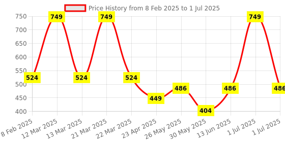 myntra.com ARIAS By LARA DUTTA Boys Printed T-shirt arias by lara dutta Price History Graph from 8 Feb 2025 to 1 Jul 2025