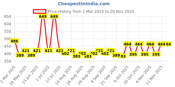 myntra.com ARIAS By LARA DUTTA Boys Printed V-Neck T-shirt arias by lara dutta Price History Graph from 2 Mar 2025 to 19 Nov 2025