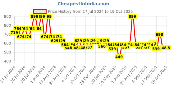 myntra.com ARIAS By LARA DUTTA Boys Shorts arias by lara dutta Price History Graph from 17 Jul 2024 to 17 Oct 2025