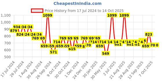 myntra.com ARIAS By LARA DUTTA Boys Shorts arias by lara dutta Price History Graph from 17 Jul 2024 to 13 Oct 2025