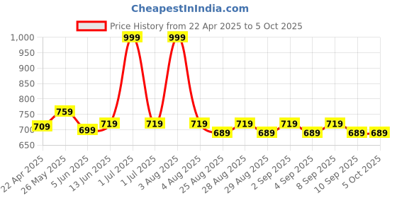 myntra.com ARIAS By LARA DUTTA Boys Shorts arias by lara dutta Price History Graph from 22 Apr 2025 to 4 Oct 2025