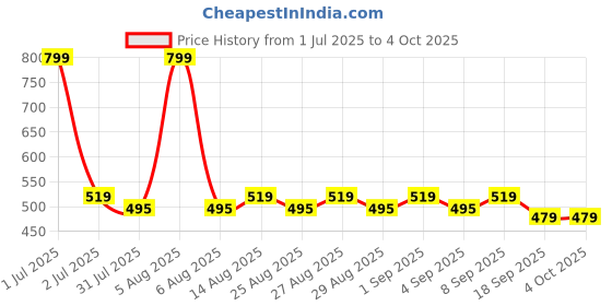 myntra.com ARIAS By LARA DUTTA Boys Simba Printed Round Neck Cotton T-shirt arias by lara dutta Price History Graph from 1 Jul 2025 to 4 Oct 2025