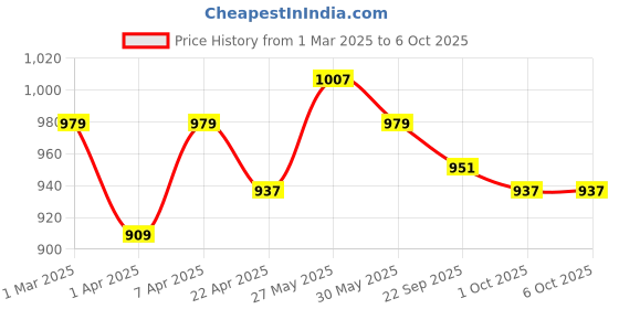 myntra.com ARIAS By LARA DUTTA Boys Slash Knee Jeans arias by lara dutta Price History Graph from 1 Mar 2025 to 6 Oct 2025