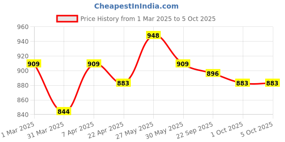 myntra.com ARIAS By LARA DUTTA Boys Slash Knee Jeans arias by lara dutta Price History Graph from 1 Mar 2025 to 5 Oct 2025