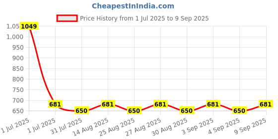 myntra.com ARIAS By LARA DUTTA Boys Solid Polo Collar Cotton T-shirt arias by lara dutta Price History Graph from 1 Jul 2025 to 9 Sep 2025